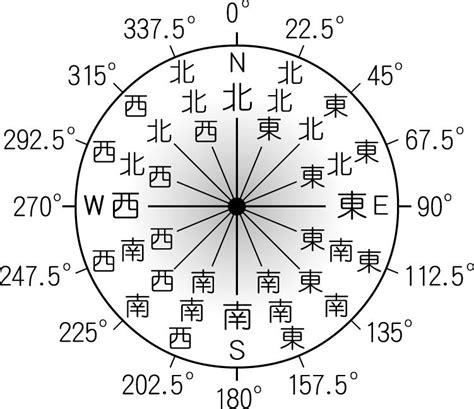 東30度南|【8方位・16方位・32方位】角度、読み方、英語表記。